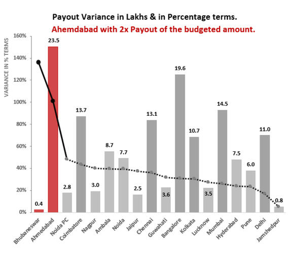 Payout Variance Analysis and Dashboard (MS Excel)